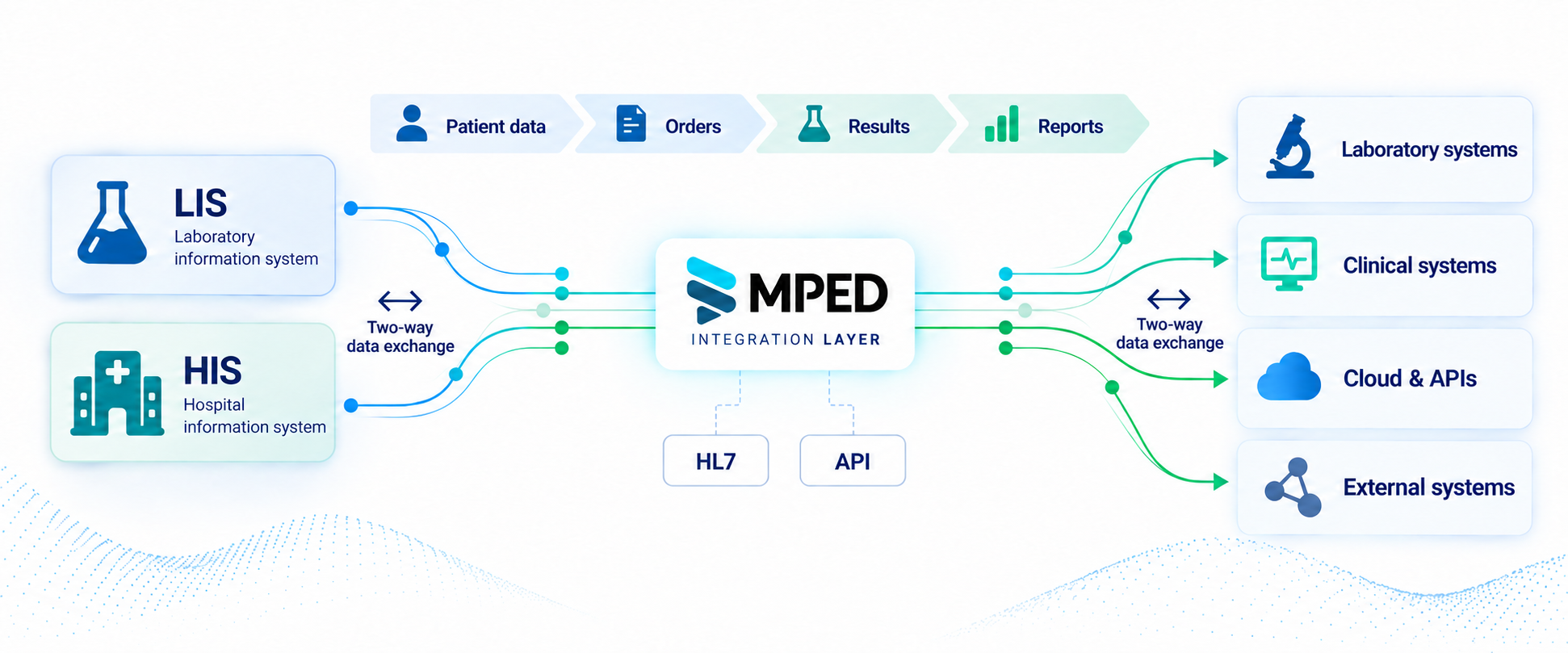 Two-way LIS/HIS data exchange through the MPED integration layer: laboratory and clinical systems, cloud services and external systems using HL7 and APIs.